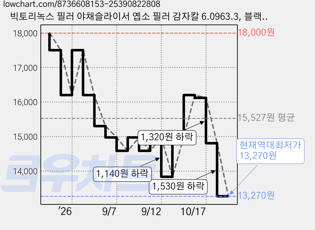 빅토리녹스 필러 야채슬라이서 옙소 필러 감자칼 6.0963.3, 블랙, 1개 가격 변동 차트, 현재가 13,270원, 역대최저가