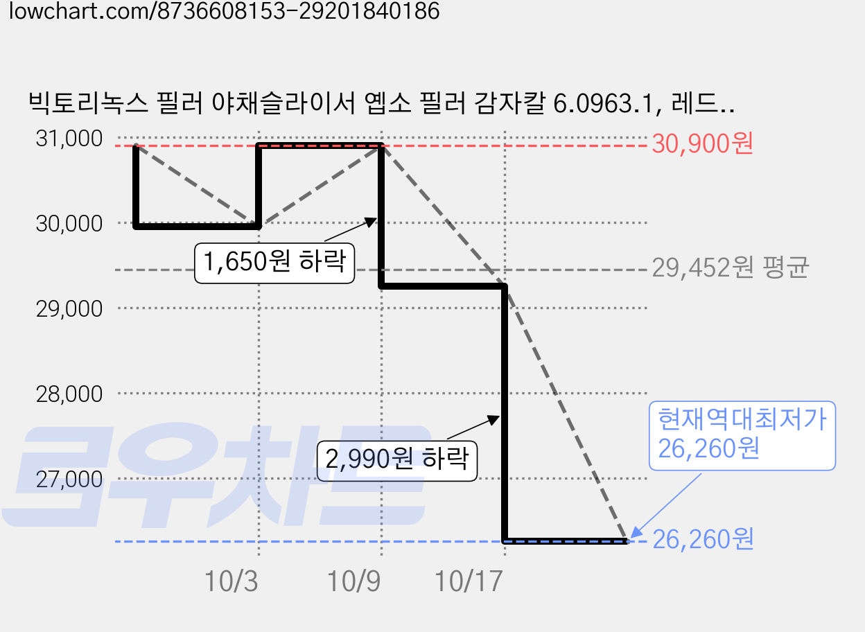 빅토리녹스 필러 야채슬라이서 옙소 필러 감자칼 6.0963.1, 레드, 2개 가격 변동 차트, 현재가 26,260원, 역대최저가