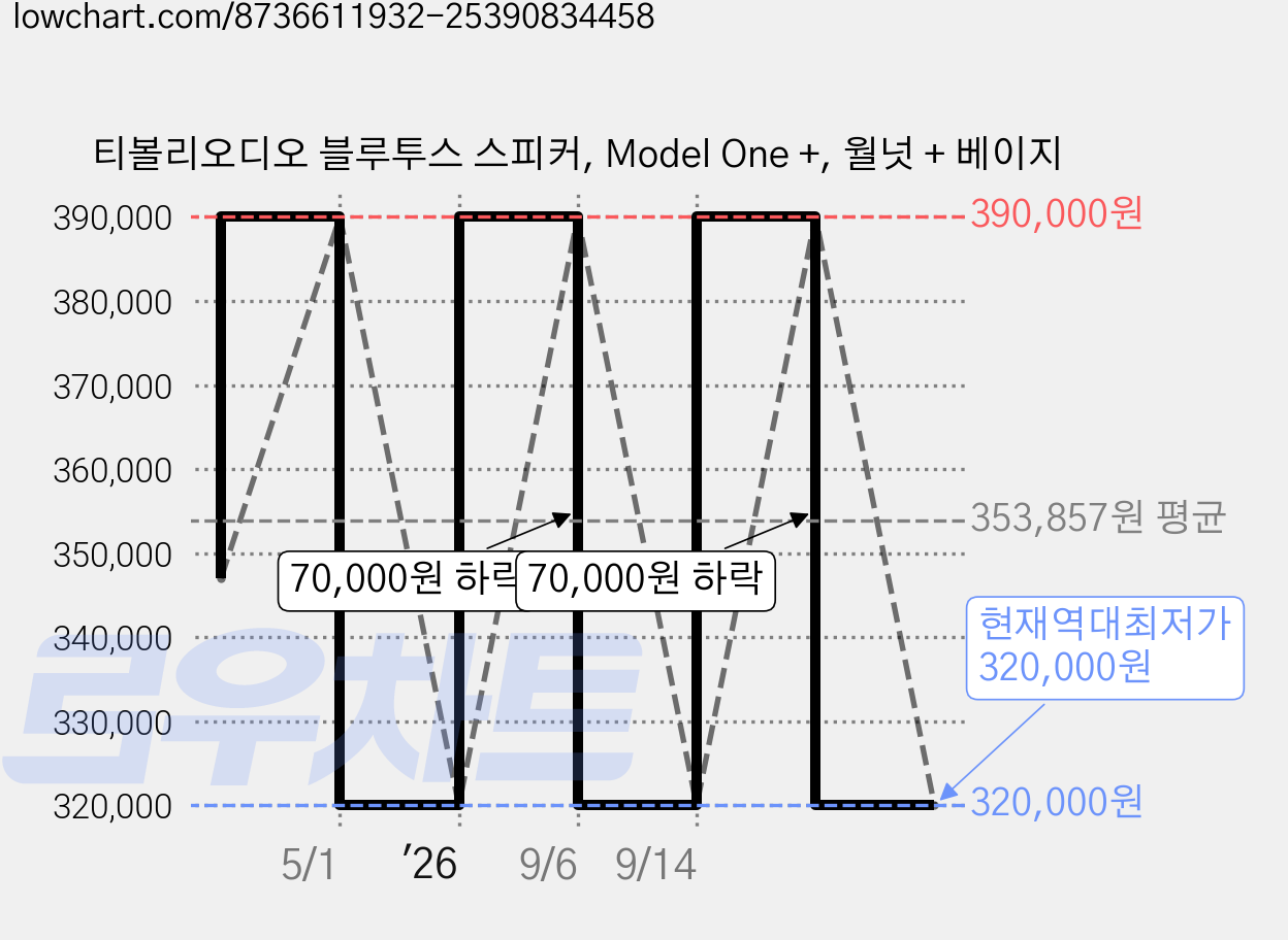 티볼리오디오 블루투스 스피커, Model One +, 월넛 + 베이지 가격 변동 차트, 현재가 320,000원, 역대최저가