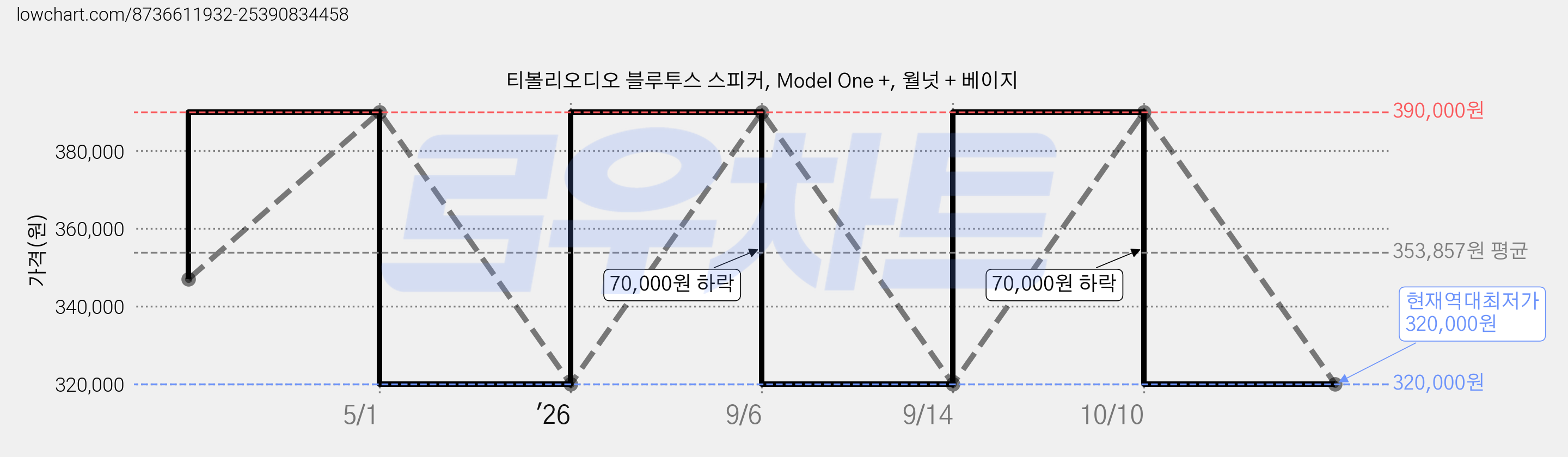티볼리오디오 블루투스 스피커, Model One +, 월넛 + 베이지 가격 변동 차트, 현재가 320,000원, 역대최저가