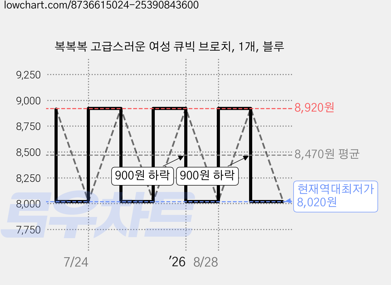 복복복 고급스러운 여성 큐빅 브로치, 1개, 블루 가격 변동 차트, 현재가 8,020원, 역대최저가