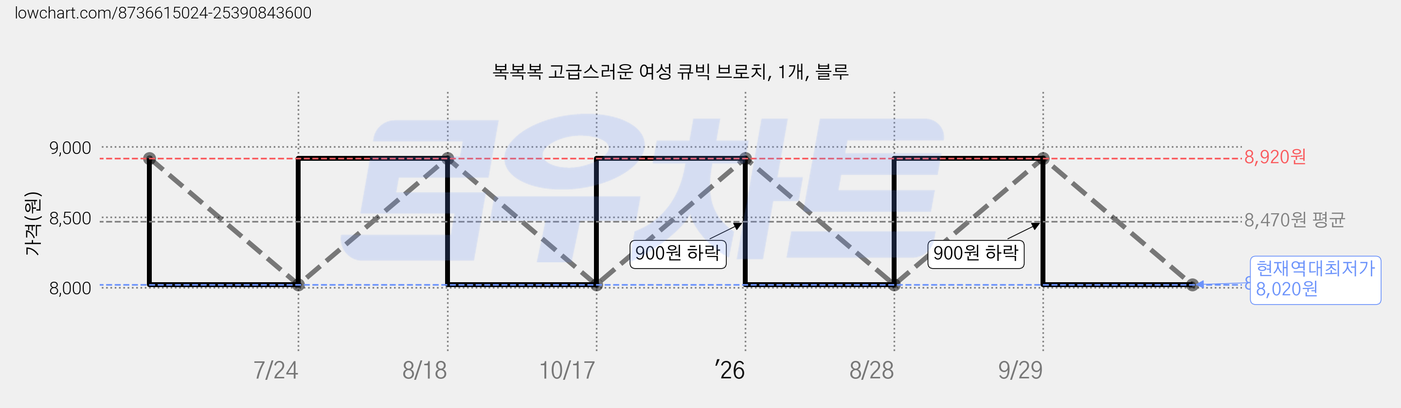 복복복 고급스러운 여성 큐빅 브로치, 1개, 블루 가격 변동 차트, 현재가 8,020원, 역대최저가