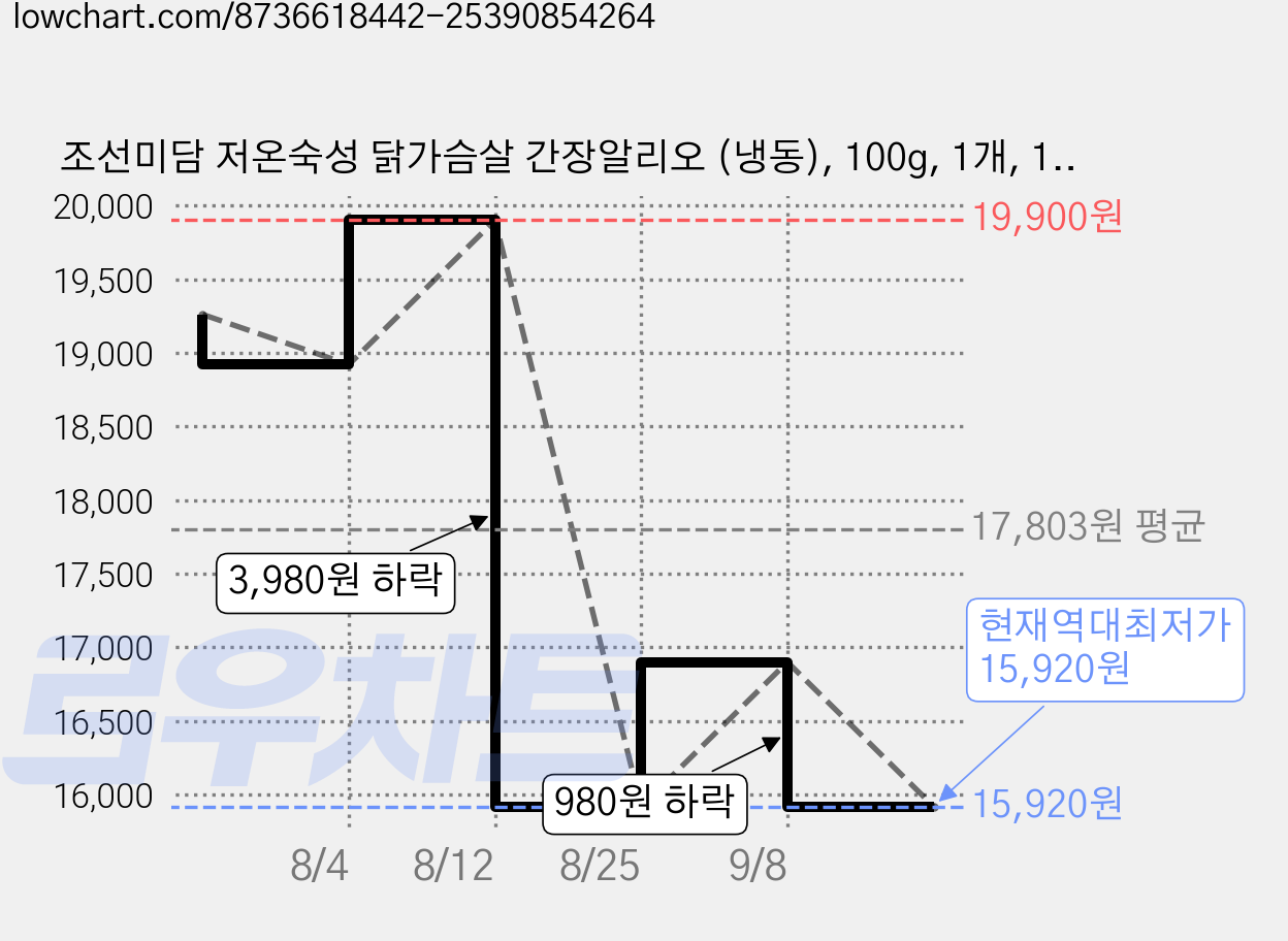 조선미담 저온숙성 닭가슴살 간장알리오 (냉동), 100g, 1개, 10개입 가격 변동 차트, 현재가 15,920원, 역대최저가