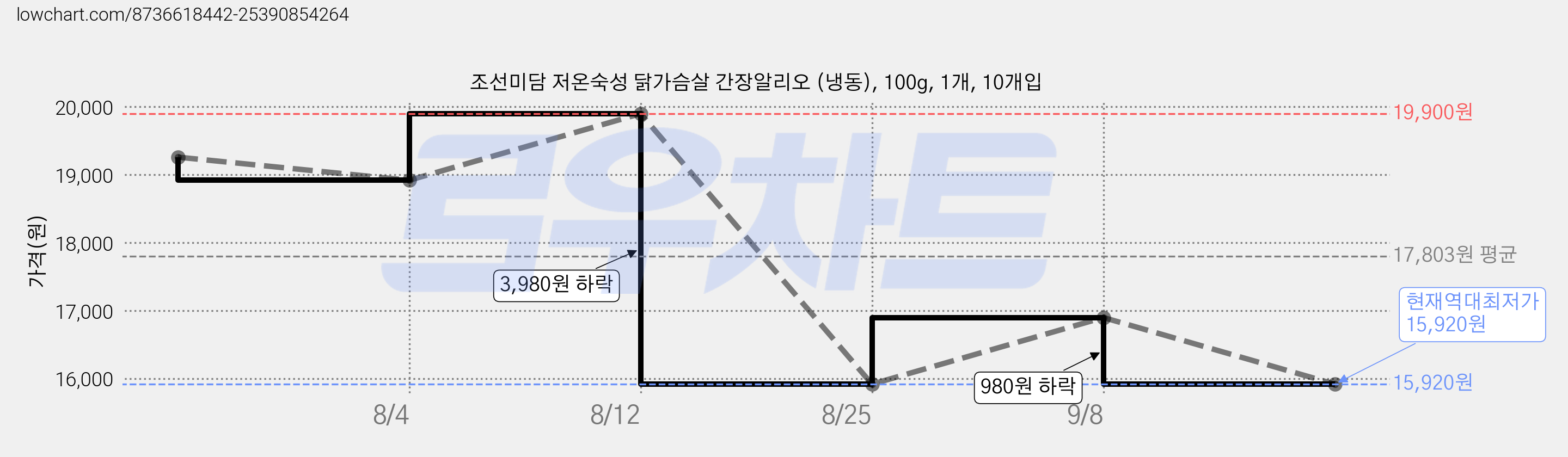 조선미담 저온숙성 닭가슴살 간장알리오 (냉동), 100g, 1개, 10개입 가격 변동 차트, 현재가 15,920원, 역대최저가
