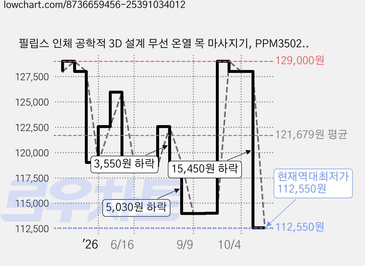 필립스 인체 공학적 3D 설계 무선 온열 목 마사지기, PPM3502, 블루 가격 변동 차트, 현재가 112,550원, 역대최저가