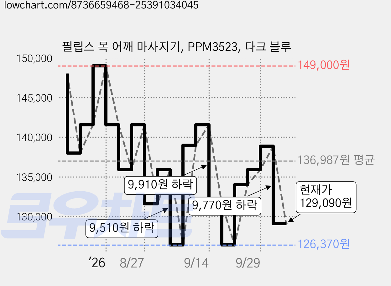 필립스 목 어깨 마사지기, PPM3523, 다크 블루 가격 변동 차트, 현재가 129,090원, 관측 최저가 126,370원