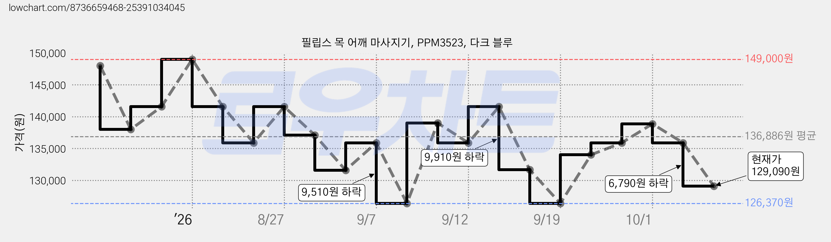 필립스 목 어깨 마사지기, PPM3523, 다크 블루 가격 변동 차트, 현재가 129,090원, 관측 최저가 126,370원