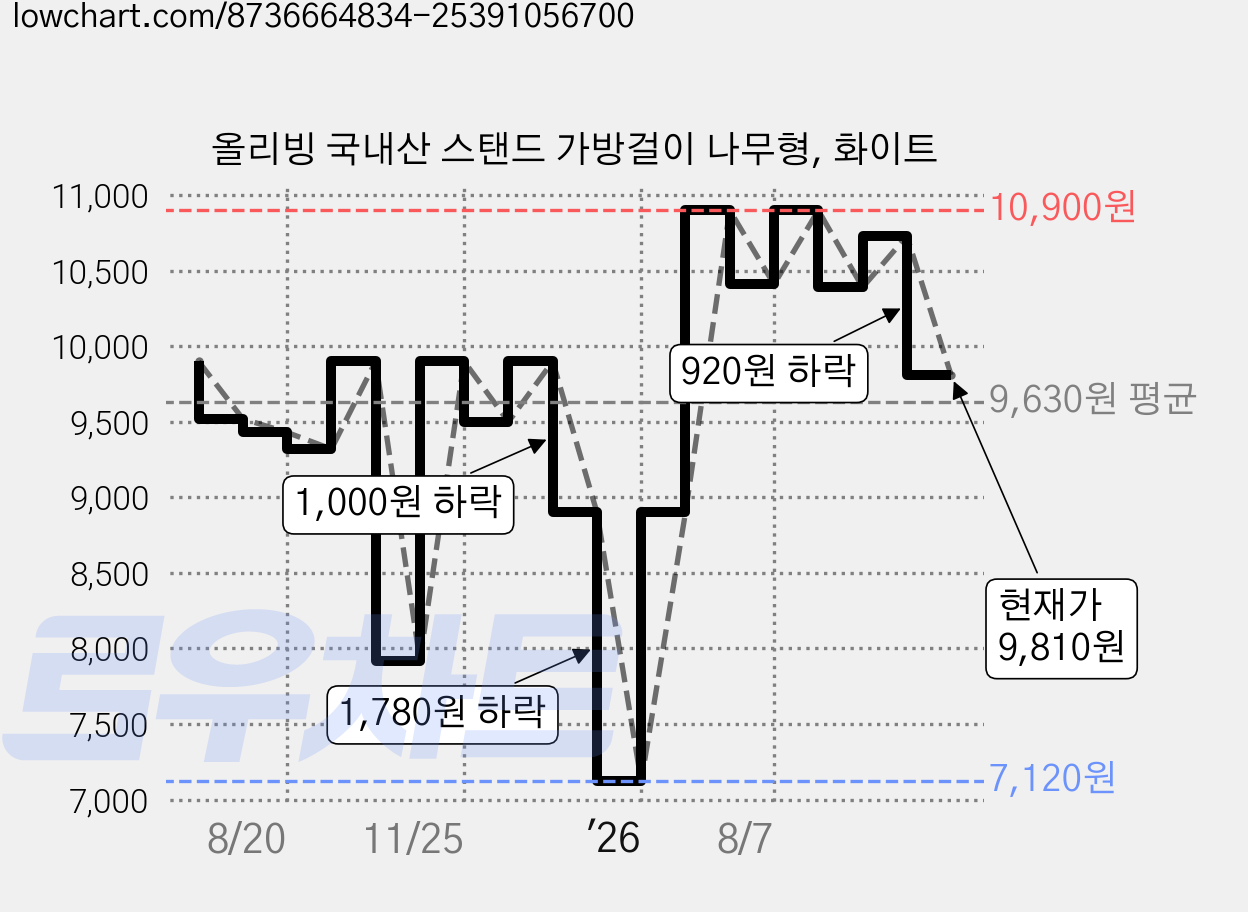 올리빙 국내산 스탠드 가방걸이 나무형, 화이트 가격 변동 차트, 현재가 9,810원, 관측 최저가 7,120원