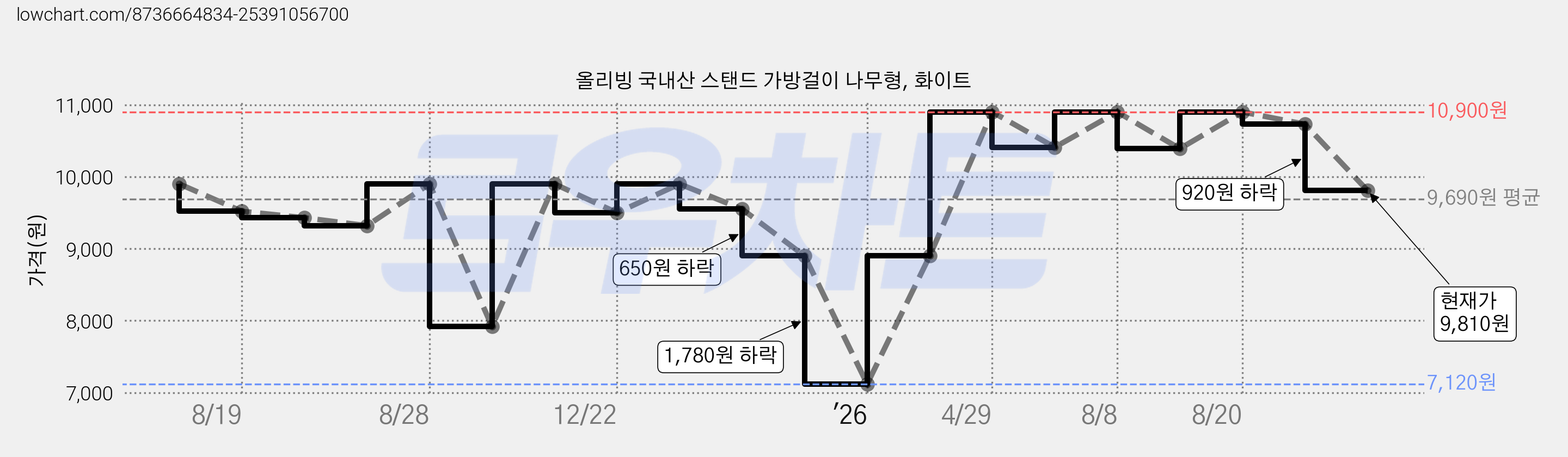 올리빙 국내산 스탠드 가방걸이 나무형, 화이트 가격 변동 차트, 현재가 9,810원, 관측 최저가 7,120원