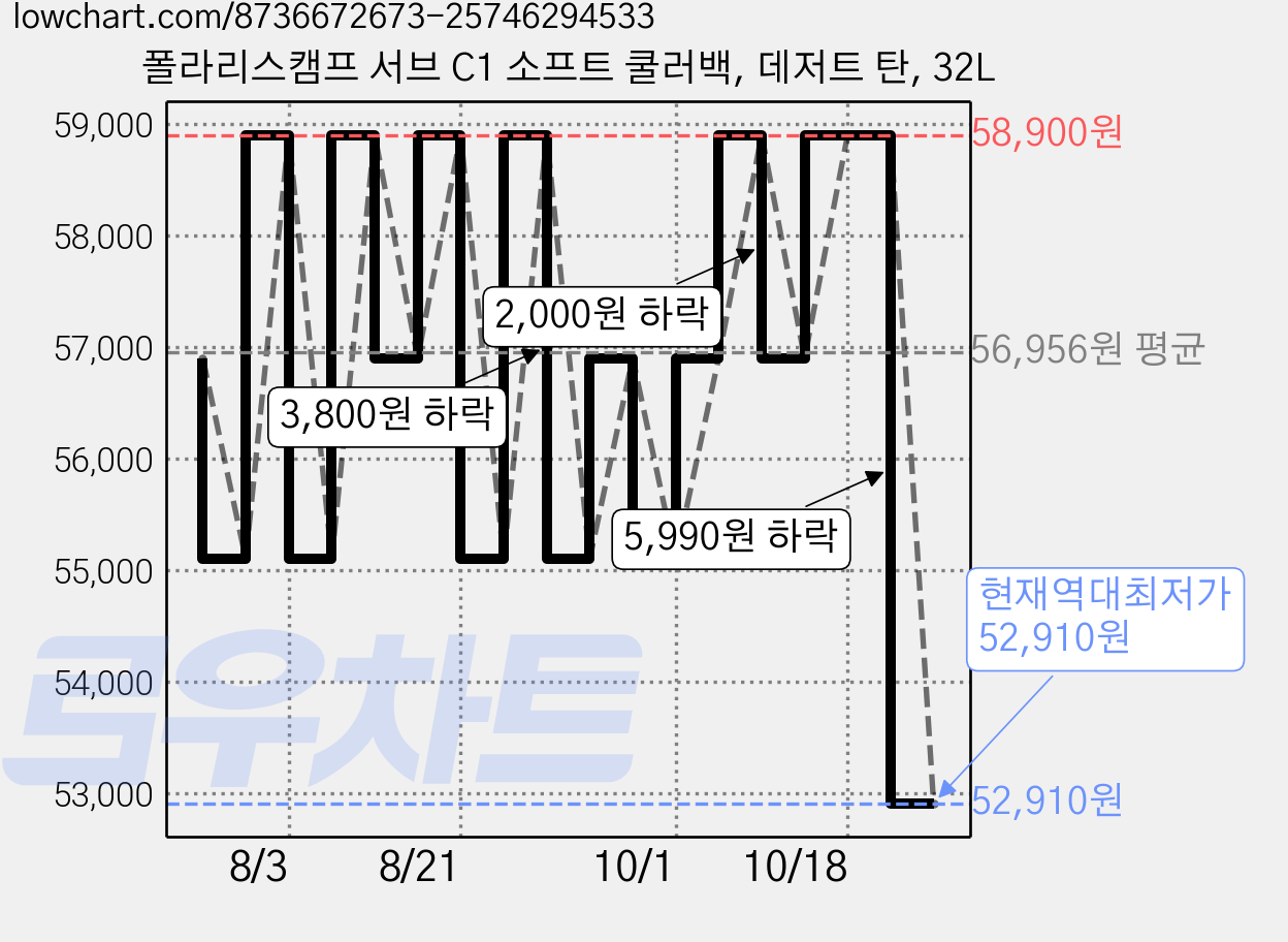 폴라리스캠프 서브 C1 소프트 쿨러백, 데저트 탄, 32L 가격 변동 차트, 현재가 52,910원, 역대최저가