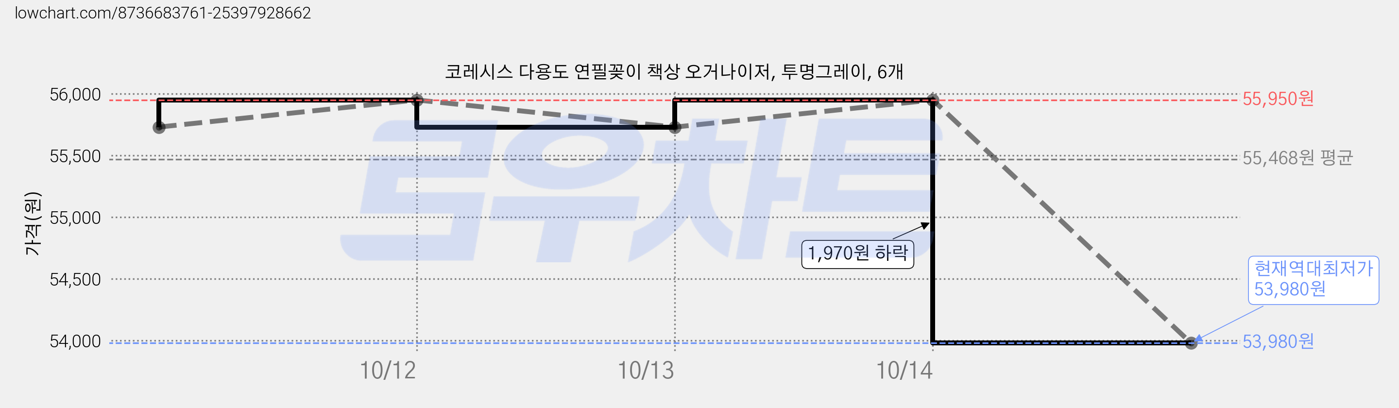 코레시스 다용도 연필꽂이 책상 오거나이저, 투명그레이, 6개 가격 변동 차트, 현재가 53,980원, 역대최저가