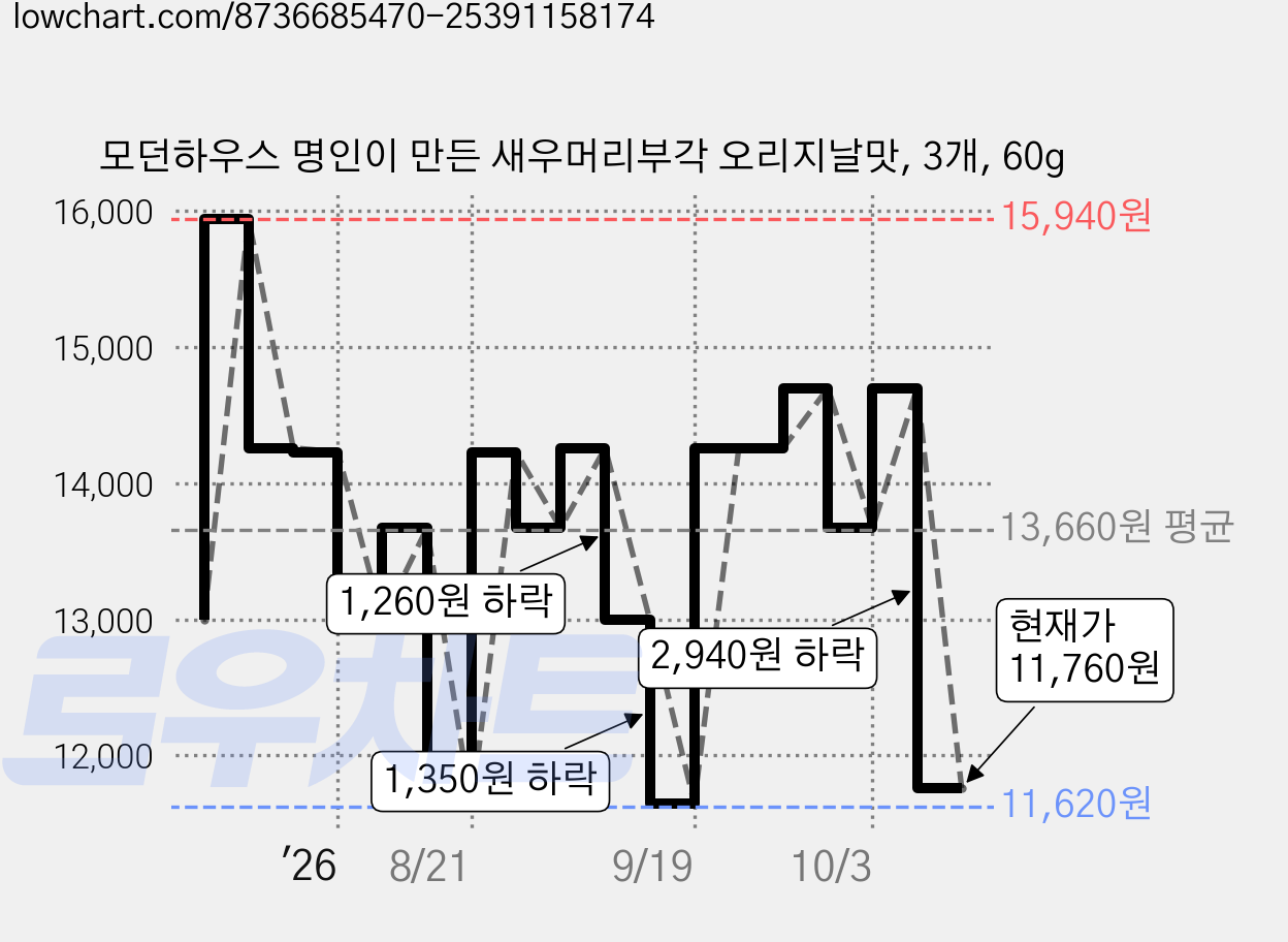 모던하우스 명인이 만든 새우머리부각 오리지날맛, 3개, 60g 가격 변동 차트, 현재가 13,670원, 관측 최저가 11,620원