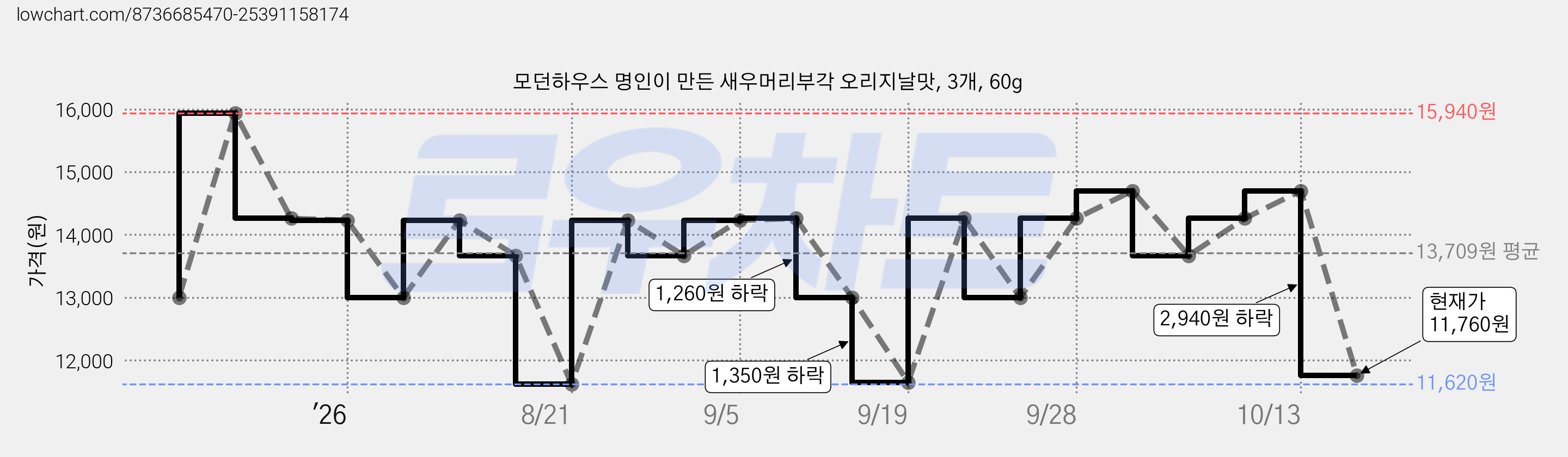 모던하우스 명인이 만든 새우머리부각 오리지날맛, 3개, 60g 가격 변동 차트, 현재가 13,670원, 관측 최저가 11,620원