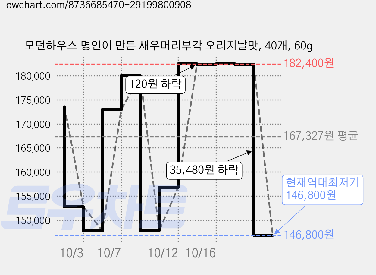 모던하우스 명인이 만든 새우머리부각 오리지날맛, 40개, 60g 가격 변동 차트, 현재가 146,800원, 역대최저가