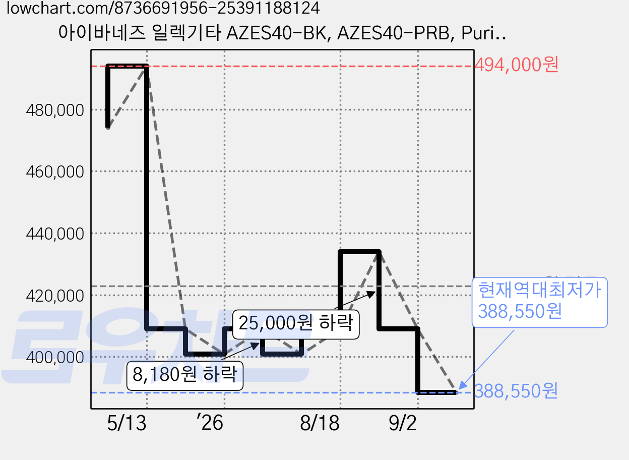 아이바네즈 일렉기타 AZES40-BK, AZES40-PRB, Purist Blue, 1개 가격 변동 차트, 현재가 388,550원, 역대최저가
