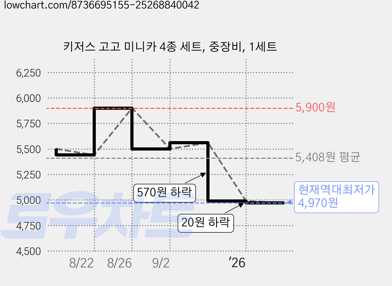 키저스 고고 미니카 4종 세트, 중장비, 1세트 가격 변동 차트, 현재가 4,970원, 역대최저가