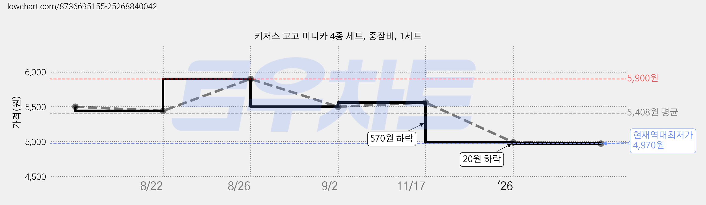 키저스 고고 미니카 4종 세트, 중장비, 1세트 가격 변동 차트, 현재가 4,970원, 역대최저가