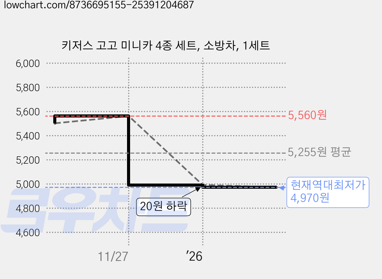 키저스 고고 미니카 4종 세트, 소방차, 1세트 가격 변동 차트, 현재가 4,970원, 역대최저가