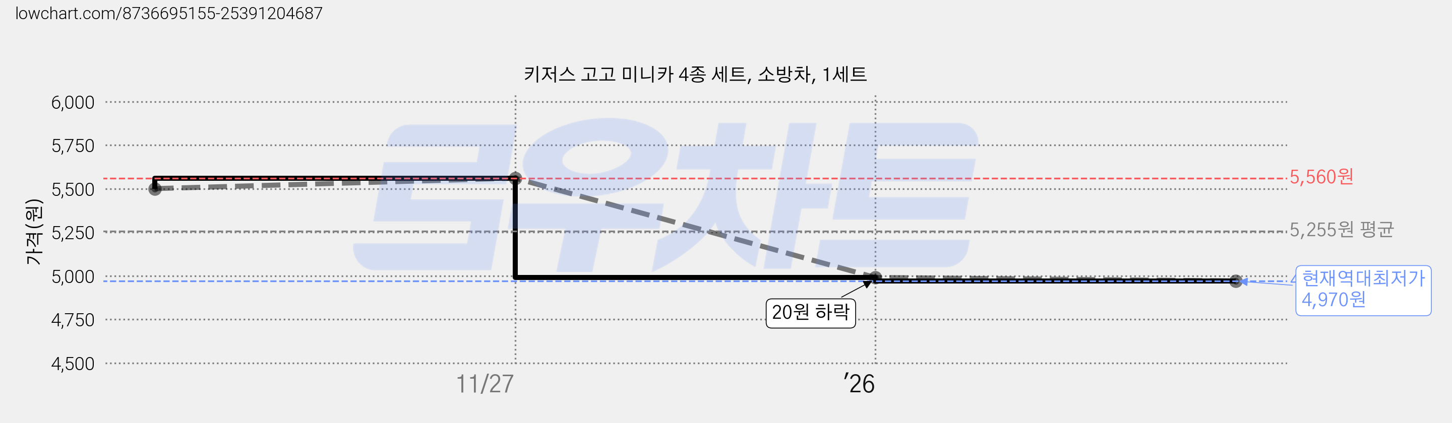 키저스 고고 미니카 4종 세트, 소방차, 1세트 가격 변동 차트, 현재가 4,970원, 역대최저가