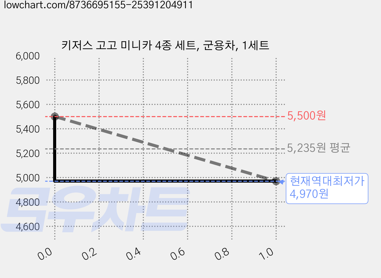 키저스 고고 미니카 4종 세트, 군용차, 1세트 가격 변동 차트, 현재가 4,970원, 역대최저가
