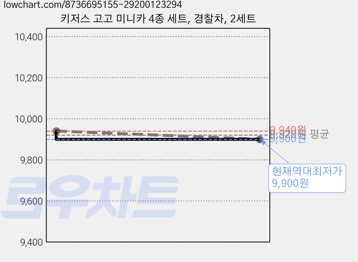 키저스 고고 미니카 4종 세트, 경찰차, 2세트 가격 변동 차트, 현재가 9,900원, 역대최저가