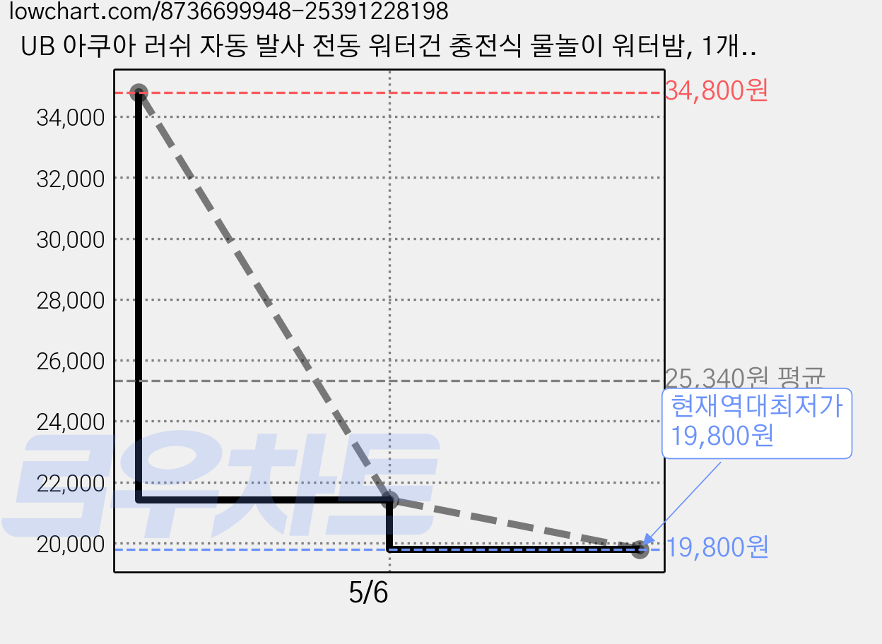 UB 아쿠아 러쉬 자동 발사 전동 워터건 충전식 물놀이 워터밤, 1개, 레드 가격 변동 차트, 현재가 19,800원, 역대최저가