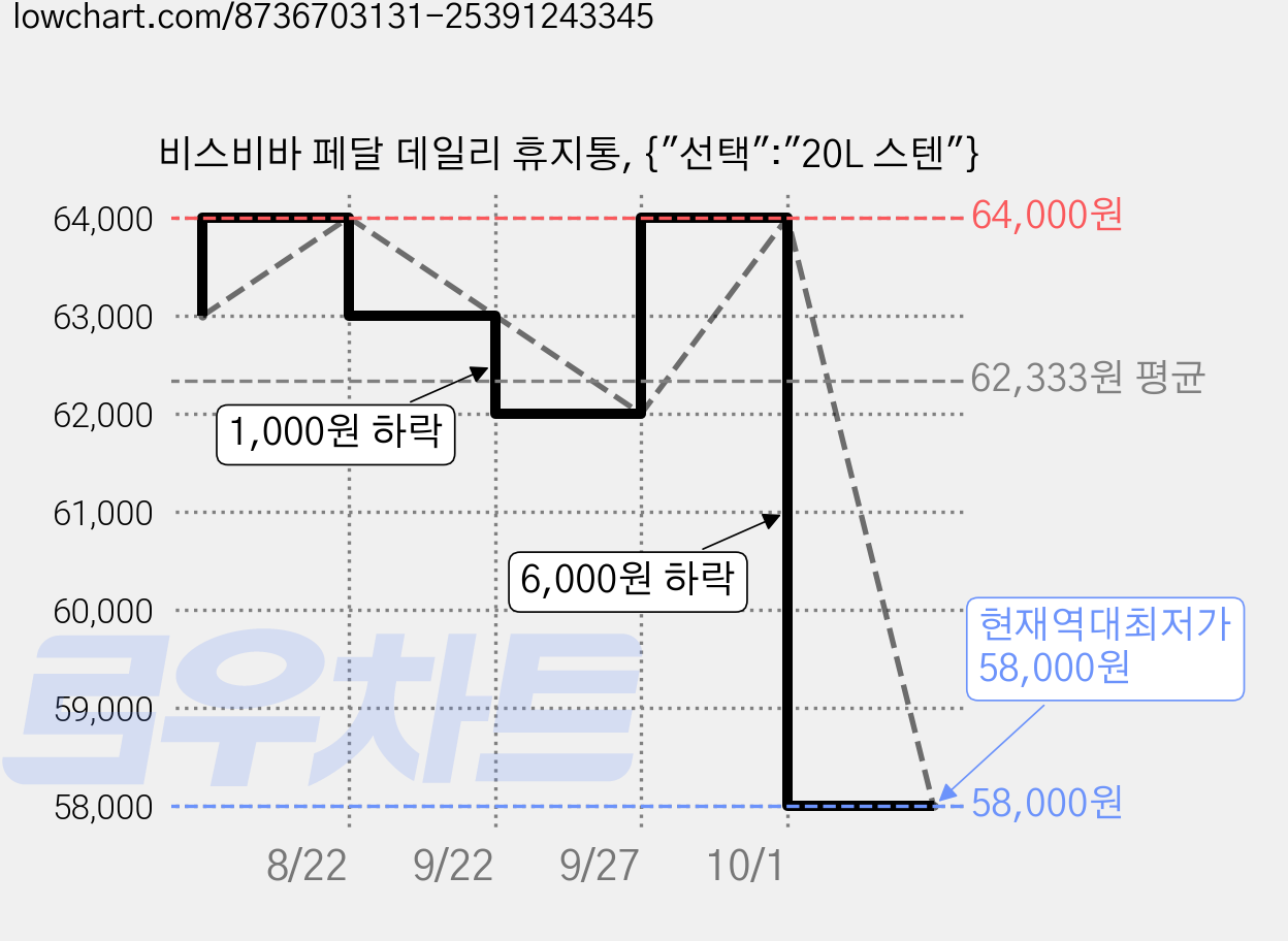비스비바 페달 데일리 휴지통, {"선택":"20L 스텐"} 가격 변동 차트, 현재가 58,000원, 역대최저가
