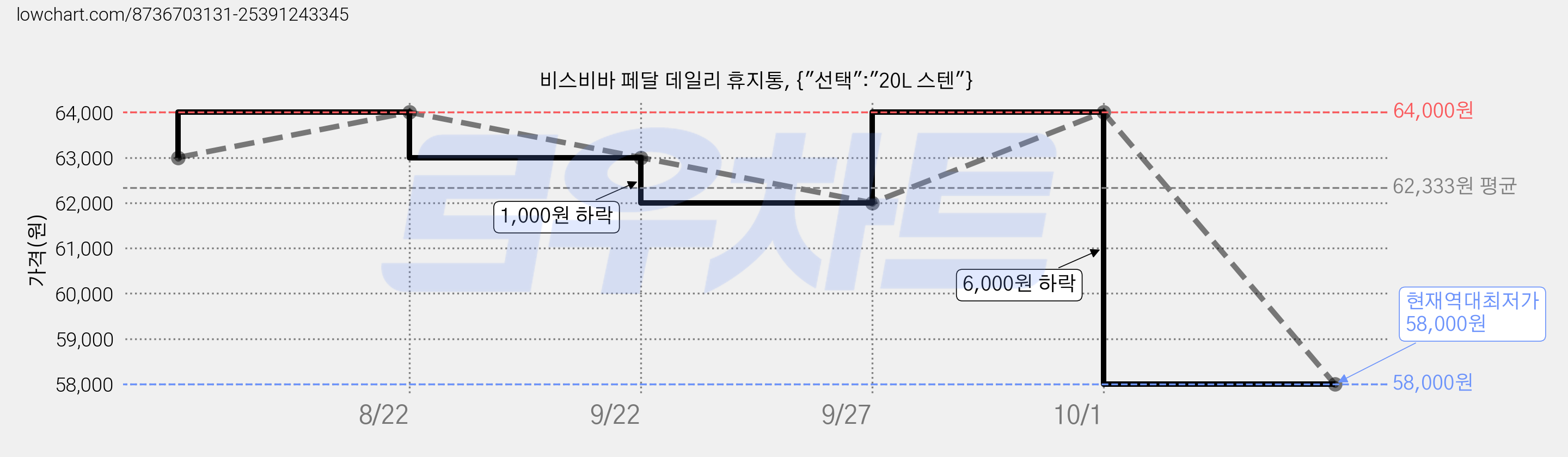 비스비바 페달 데일리 휴지통, {"선택":"20L 스텐"} 가격 변동 차트, 현재가 58,000원, 역대최저가