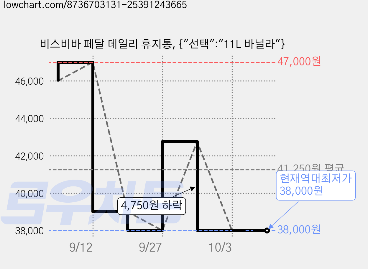 비스비바 페달 데일리 휴지통, {"선택":"11L 바닐라"} 가격 변동 차트, 현재가 38,000원, 역대최저가