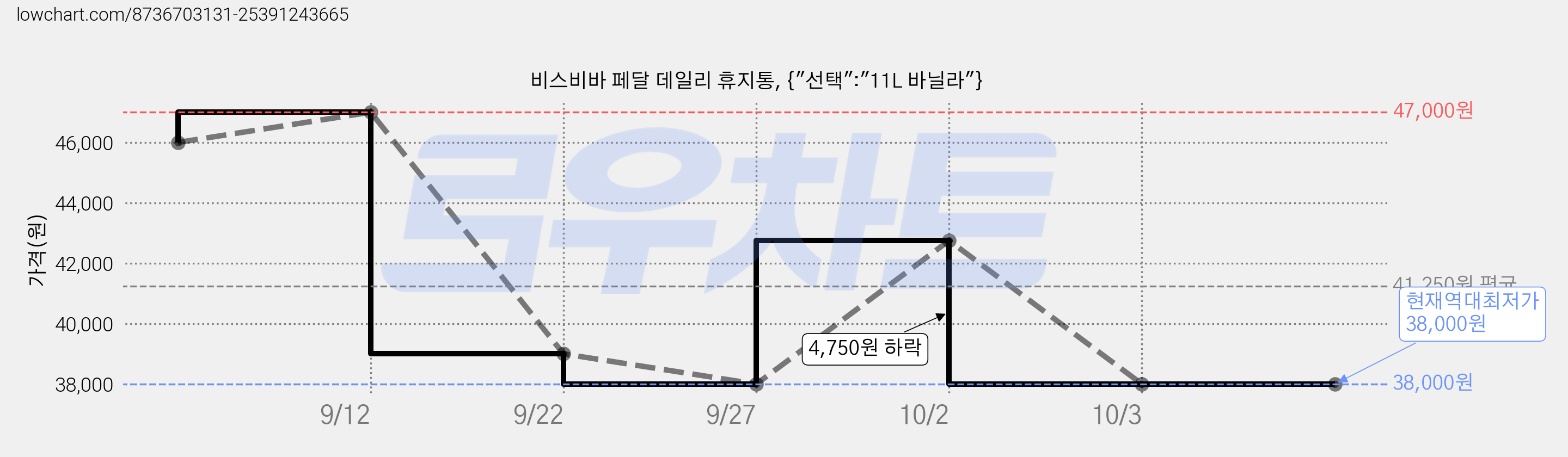 비스비바 페달 데일리 휴지통, {"선택":"11L 바닐라"} 가격 변동 차트, 현재가 38,000원, 역대최저가
