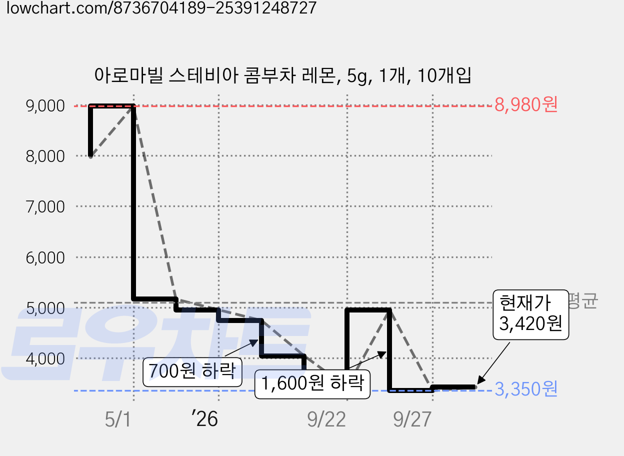 아로마빌 스테비아 콤부차 레몬, 5g, 1개, 10개입 가격 변동 차트, 현재가 3,420원, 관측 최저가 3,350원