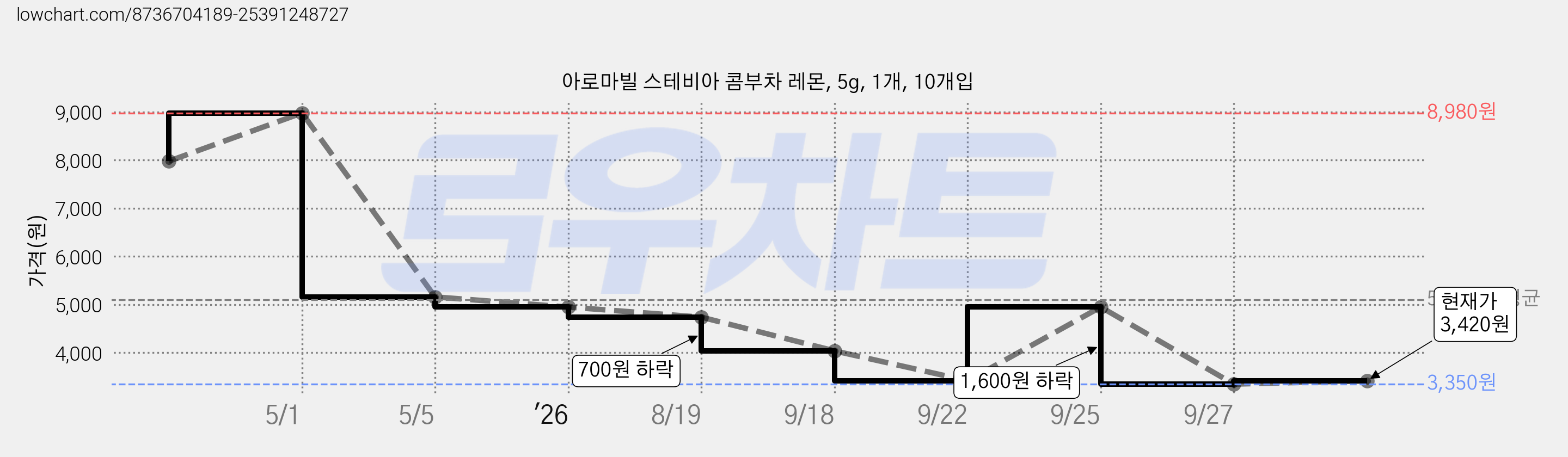 아로마빌 스테비아 콤부차 레몬, 5g, 1개, 10개입 가격 변동 차트, 현재가 3,420원, 관측 최저가 3,350원