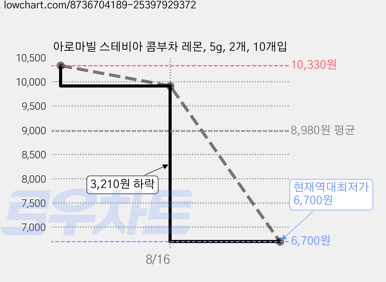 아로마빌 스테비아 콤부차 레몬, 5g, 2개, 10개입 가격 변동 차트, 현재가 6,700원, 역대최저가