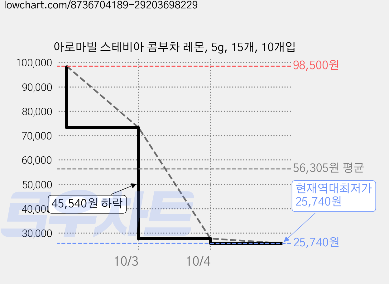 아로마빌 스테비아 콤부차 레몬, 5g, 15개, 10개입 가격 변동 차트, 현재가 25,740원, 역대최저가