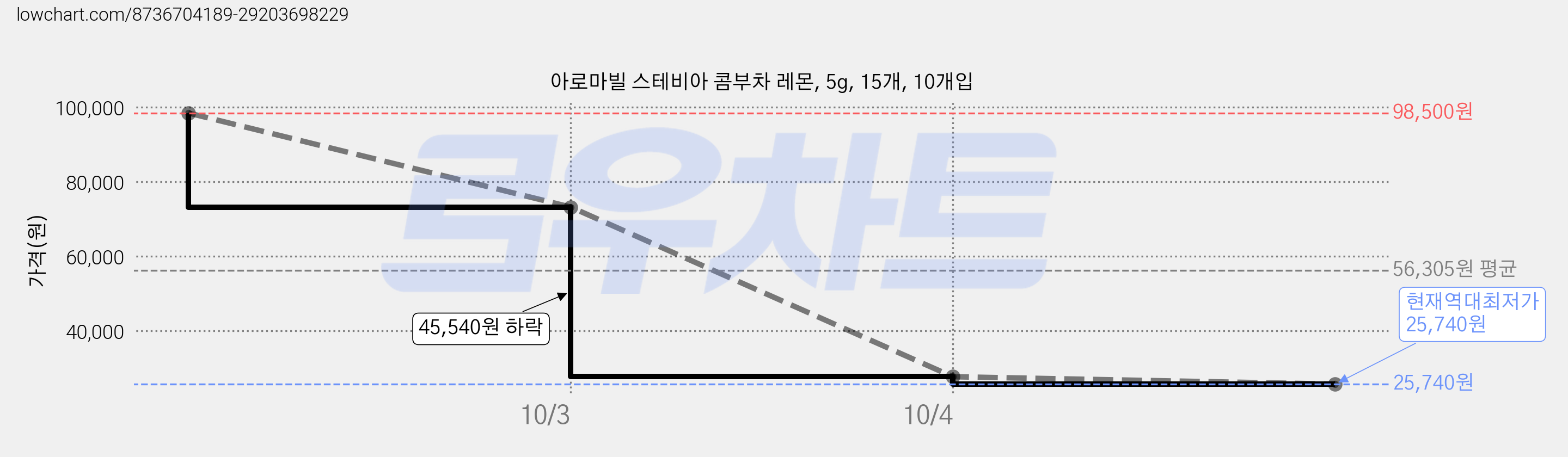 아로마빌 스테비아 콤부차 레몬, 5g, 15개, 10개입 가격 변동 차트, 현재가 25,740원, 역대최저가