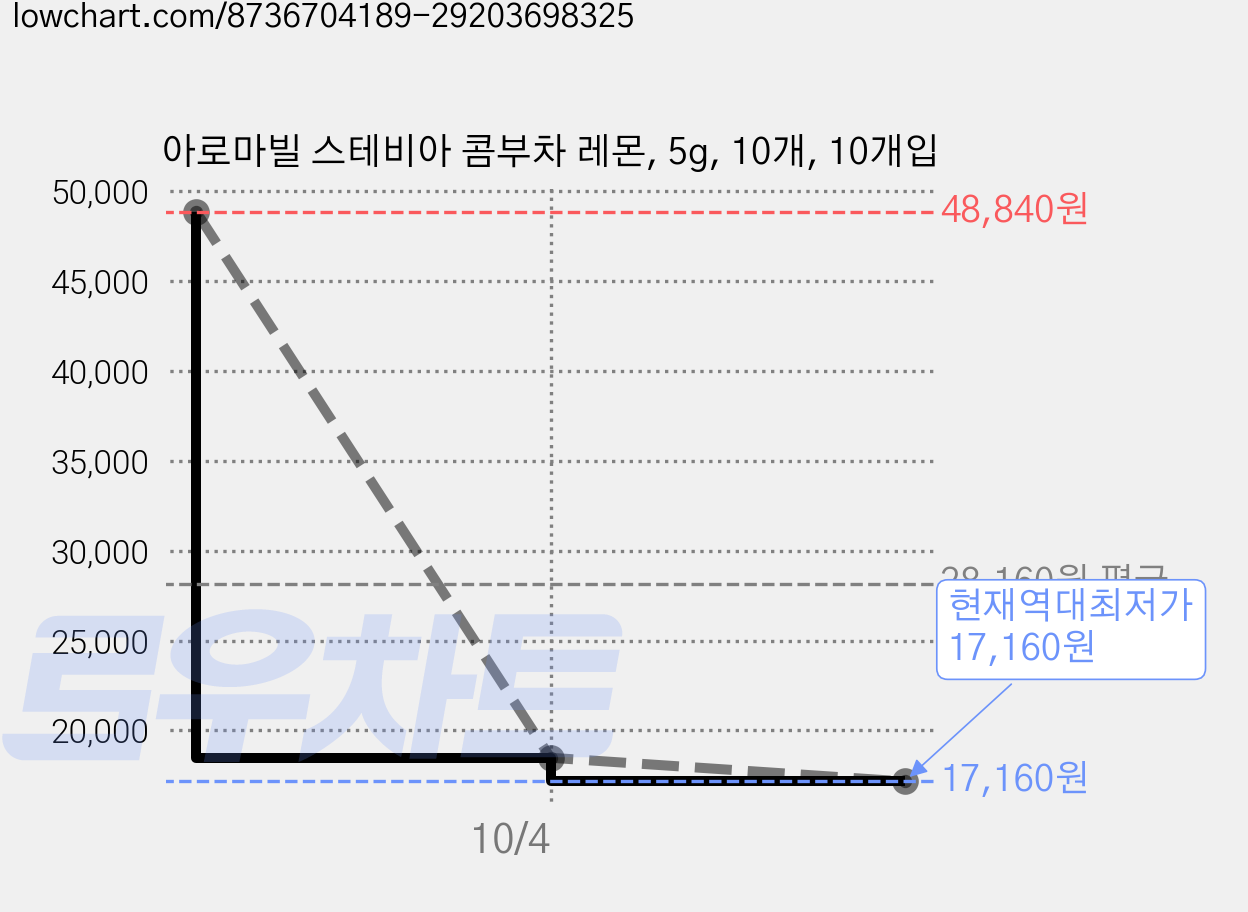 아로마빌 스테비아 콤부차 레몬, 5g, 10개, 10개입 가격 변동 차트, 현재가 17,160원, 역대최저가