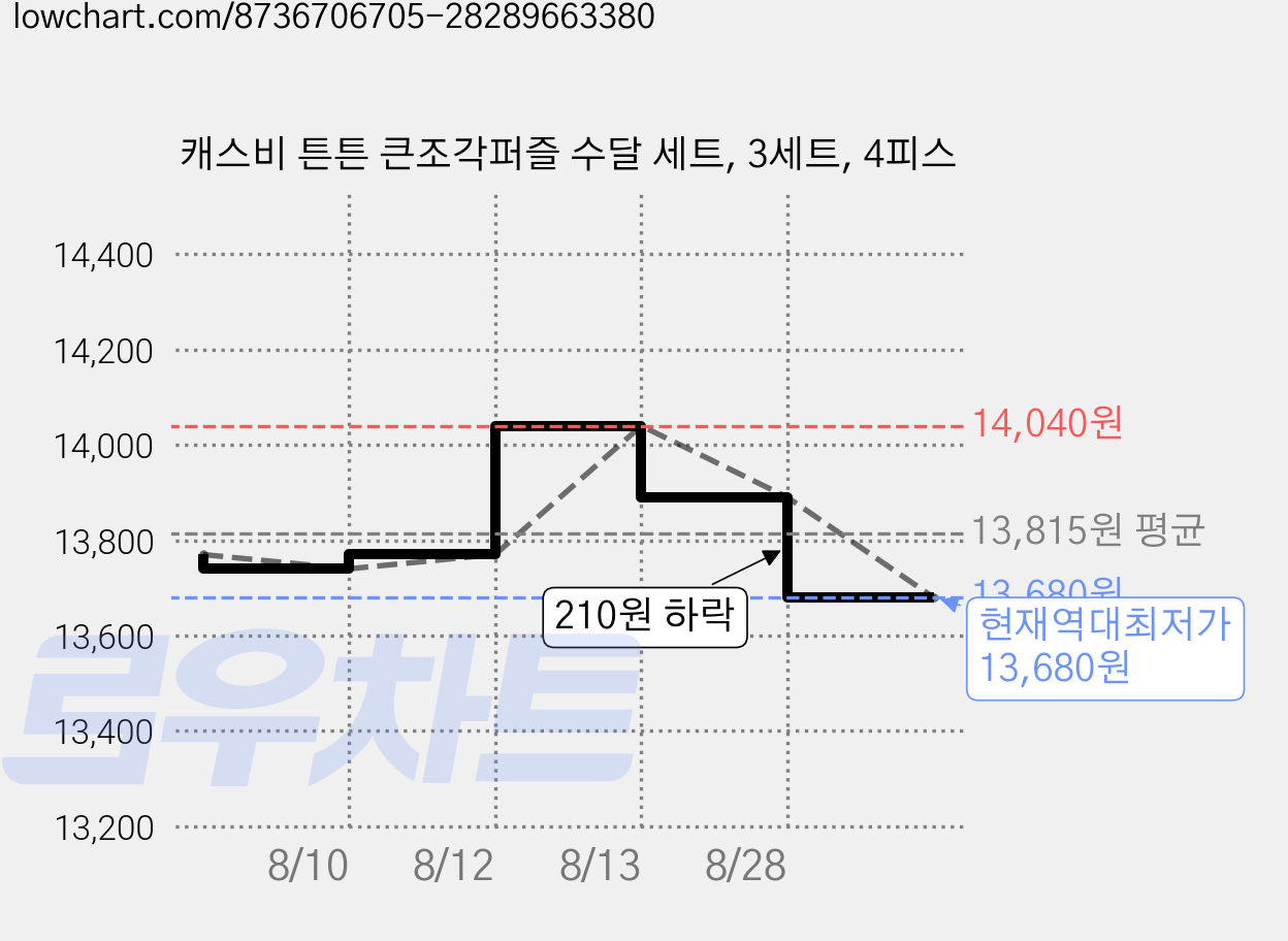 캐스비 튼튼 큰조각퍼즐 수달 세트, 3세트, 4피스 가격 변동 차트, 현재가 13,680원, 역대최저가