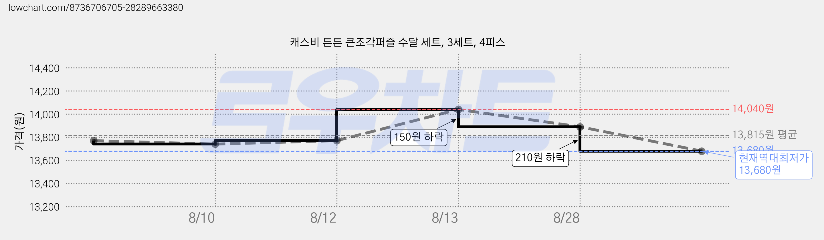 캐스비 튼튼 큰조각퍼즐 수달 세트, 3세트, 4피스 가격 변동 차트, 현재가 13,680원, 역대최저가