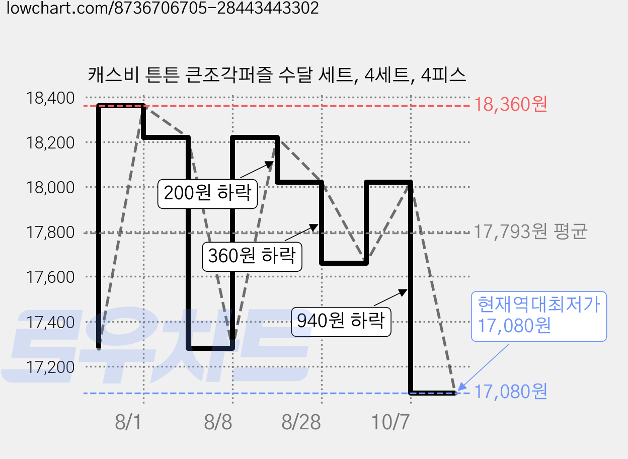 캐스비 튼튼 큰조각퍼즐 수달 세트, 4세트, 4피스 가격 변동 차트, 현재가 17,080원, 역대최저가