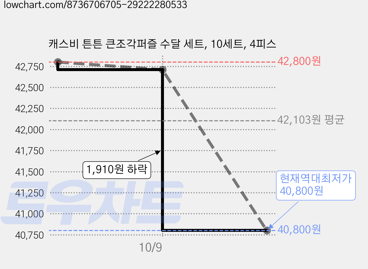 캐스비 튼튼 큰조각퍼즐 수달 세트, 10세트, 4피스 가격 변동 차트, 현재가 40,800원, 역대최저가