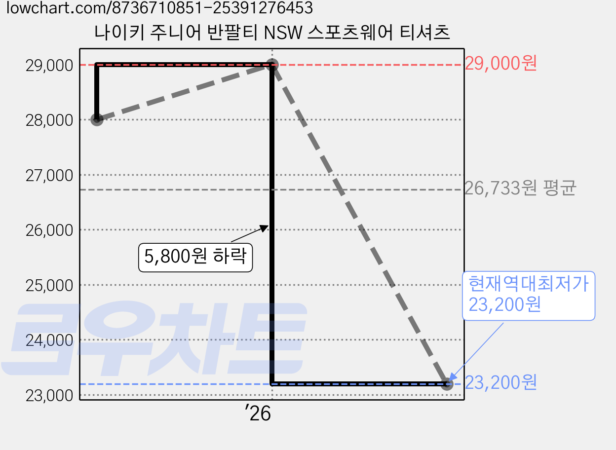 나이키 주니어 반팔티 NSW 스포츠웨어 티셔츠 가격 변동 차트, 현재가 23,200원, 역대최저가
