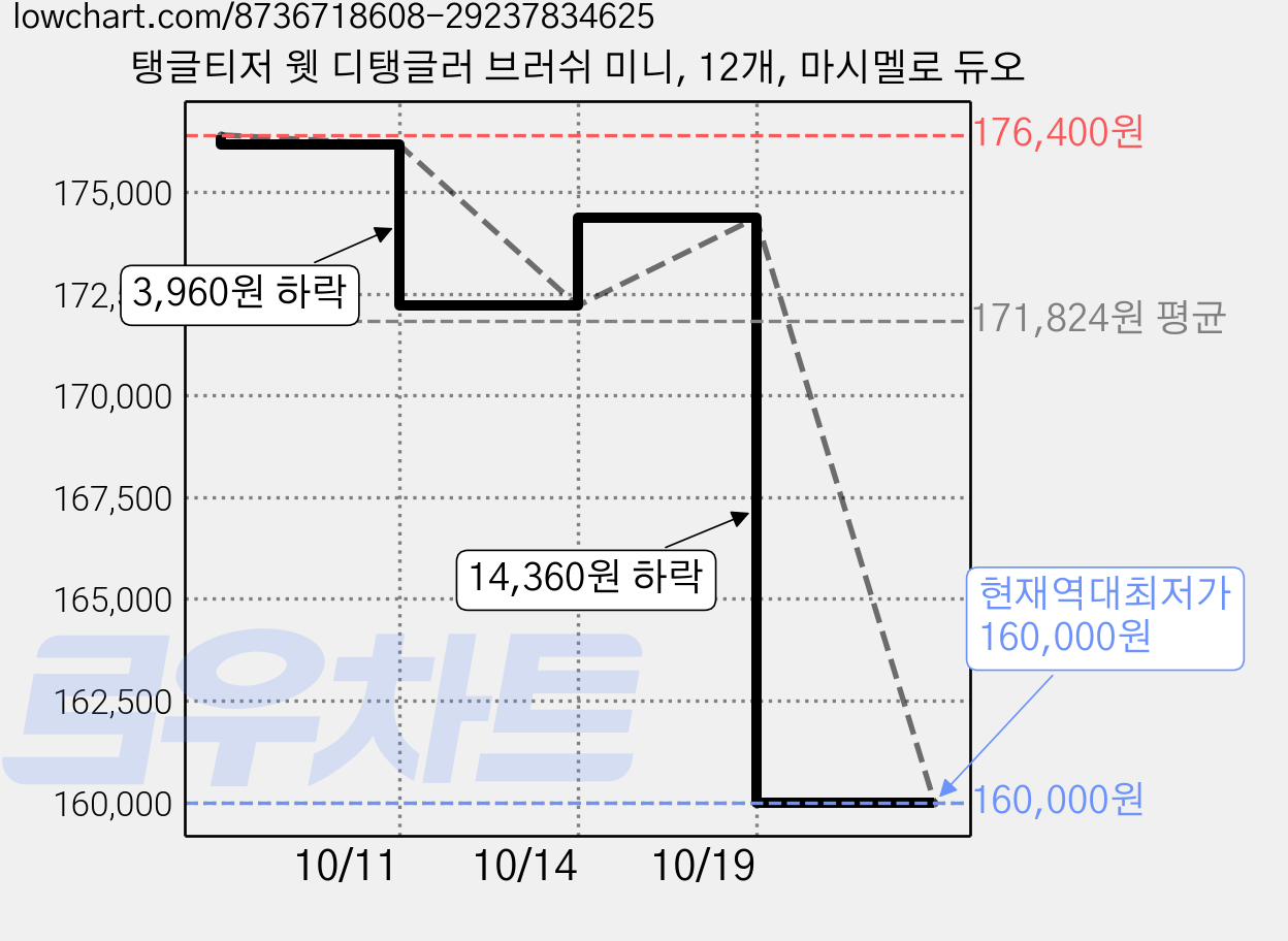 탱글티저 웻 디탱글러 브러쉬 미니, 12개, 마시멜로 듀오 가격 변동 차트, 현재가 160,000원, 역대최저가