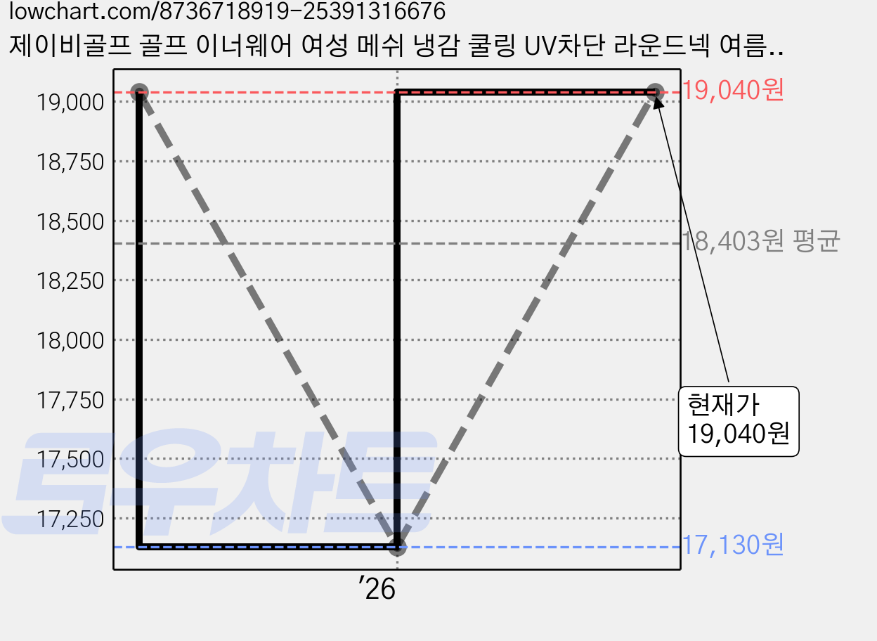 제이비골프 골프 이너웨어 여성 메쉬 냉감 쿨링 UV차단 라운드넥 여름 스포츠 자외선차단 가격 변동 차트, 현재가 19,040원, 관측 최저가 17,130원