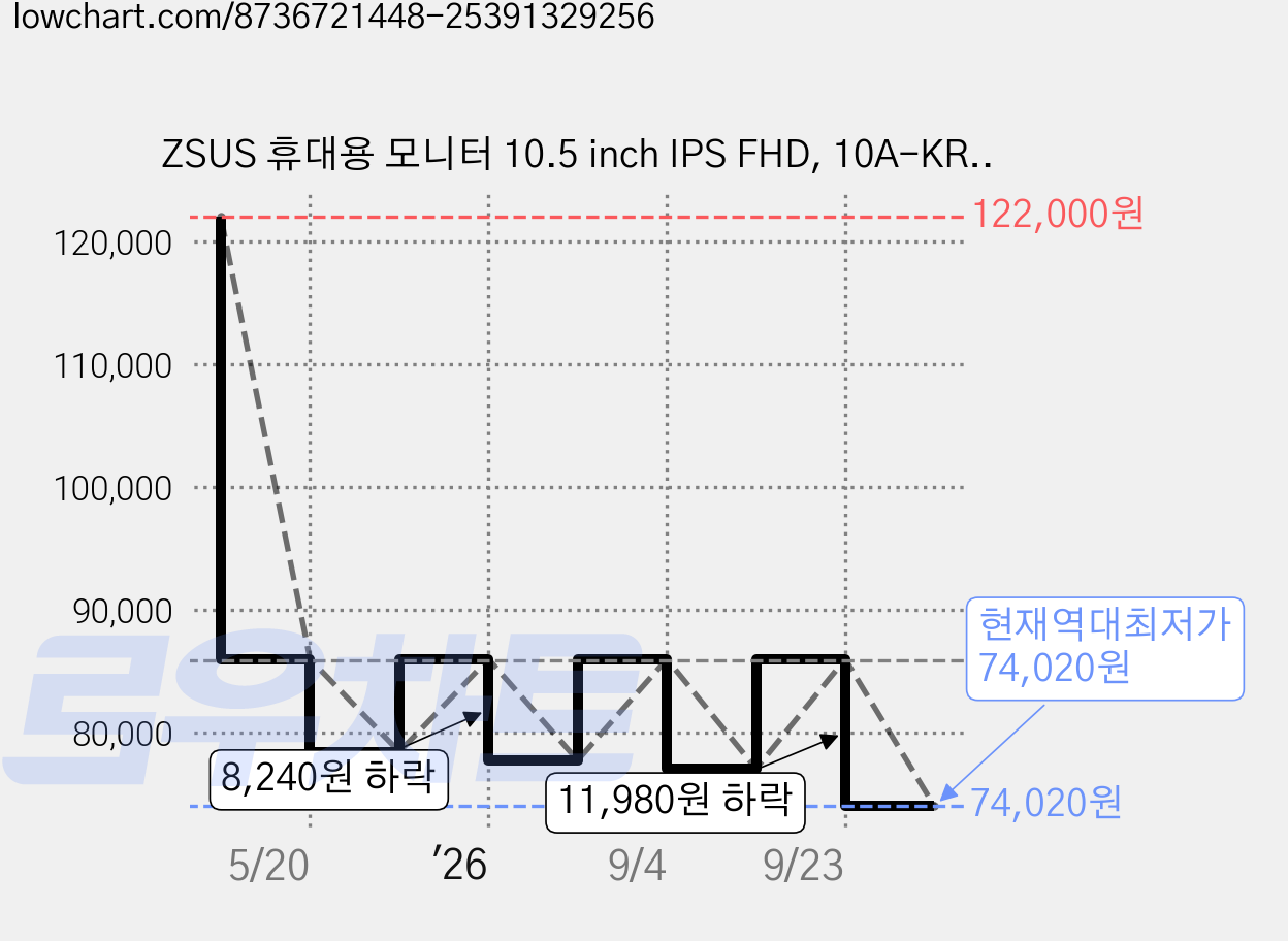 ZSUS 휴대용 모니터 10.5 inch IPS FHD, 10A-KR, 26.7cm 가격 변동 차트, 현재가 74,020원, 역대최저가