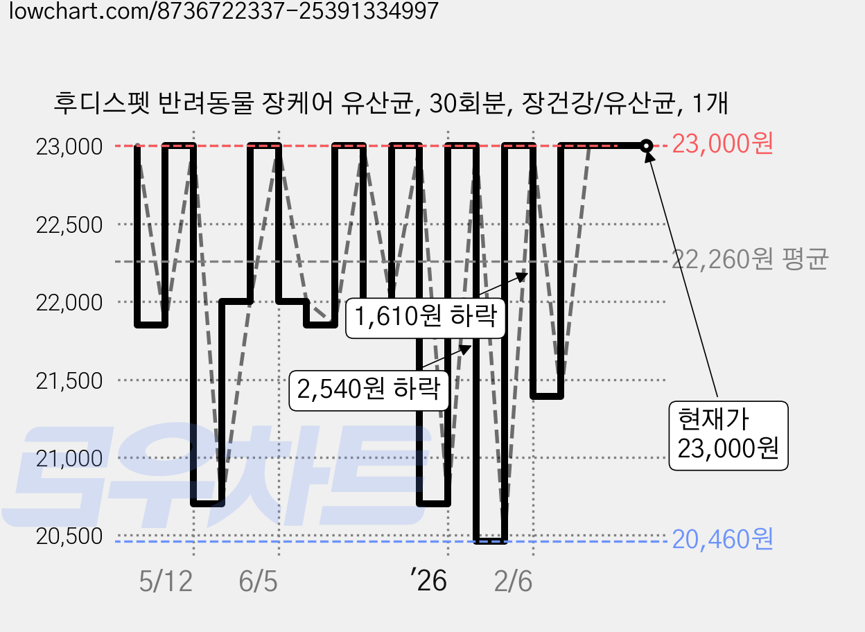 후디스펫 반려동물 장케어 유산균, 30회분, 장건강/유산균, 1개 가격 변동 차트, 현재가 23,000원, 관측 최저가 20,460원