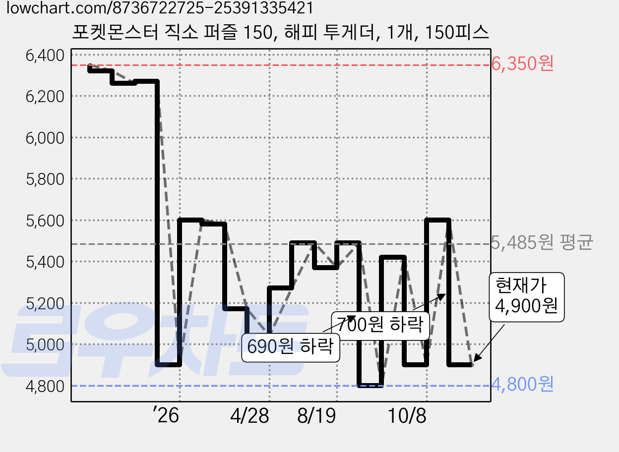 포켓몬스터 직소 퍼즐 150, 해피 투게더, 1개, 150피스 가격 변동 차트, 현재가 4,900원, 관측 최저가 4,800원