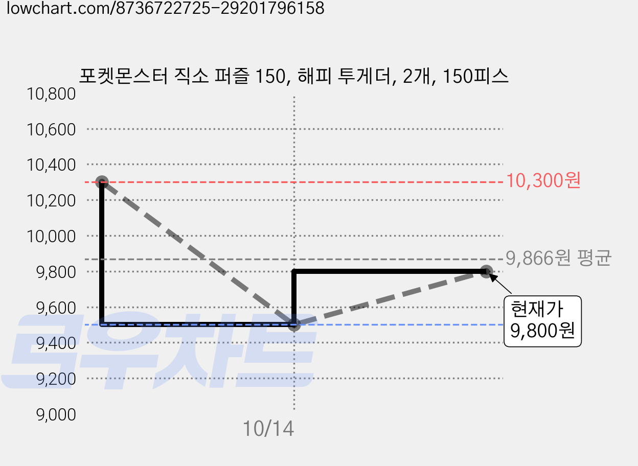 포켓몬스터 직소 퍼즐 150, 해피 투게더, 2개, 150피스 가격 변동 차트, 현재가 9,800원, 관측 최저가 9,450원