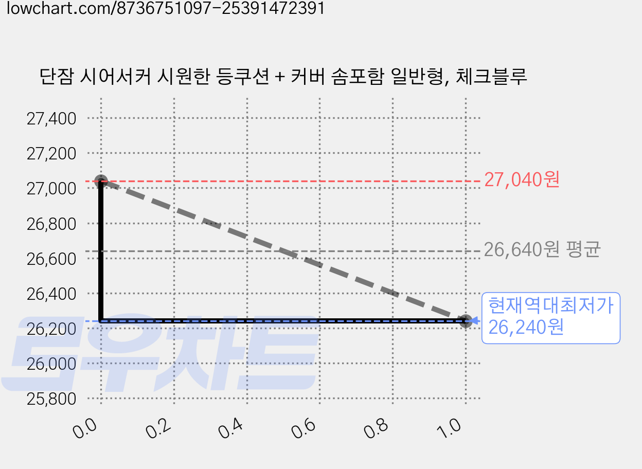 단잠 시어서커 시원한 등쿠션 + 커버 솜포함 일반형, 체크블루 가격 변동 차트, 현재가 26,240원, 역대최저가