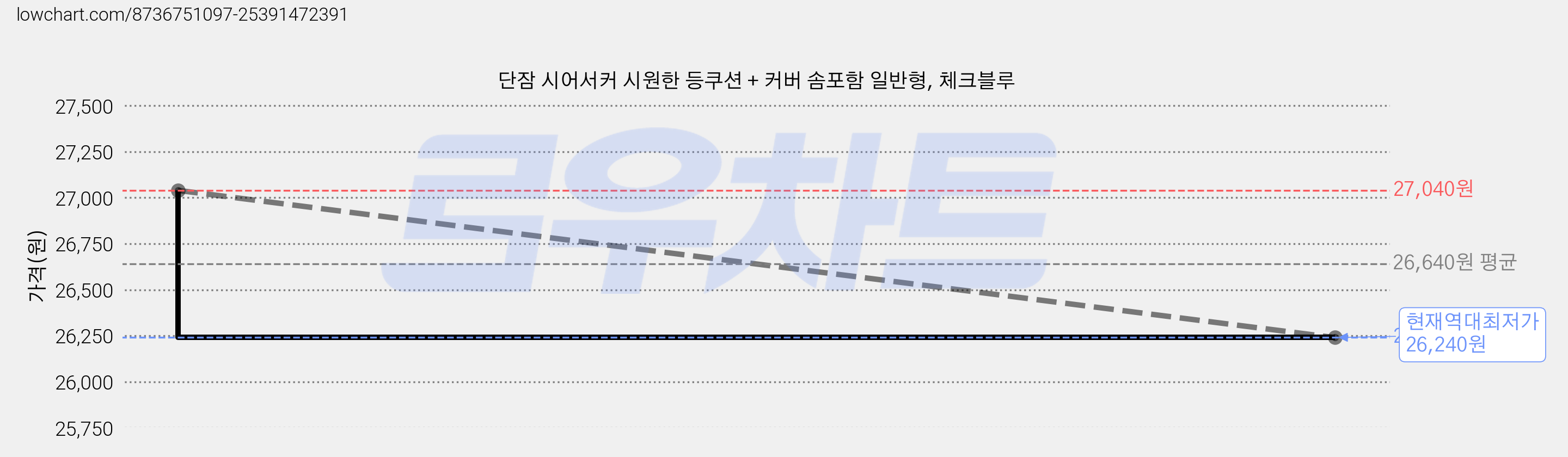 단잠 시어서커 시원한 등쿠션 + 커버 솜포함 일반형, 체크블루 가격 변동 차트, 현재가 26,240원, 역대최저가