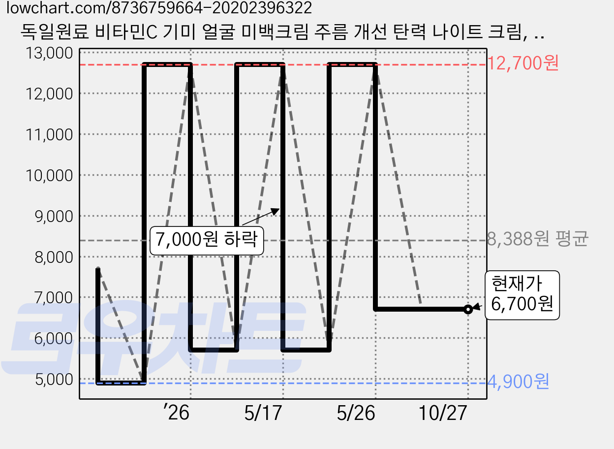 독일원료 비타민C 기미 얼굴 미백크림 주름 개선 탄력 나이트 크림, 1개, 50g 가격 변동 차트, 현재가 6,700원, 관측 최저가 4,900원